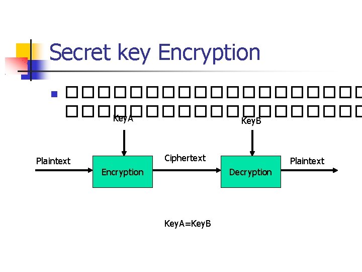 Secret key Encryption ������������������� Key. A Key. B Ciphertext Plaintext Encryption Plaintext Decryption Key.