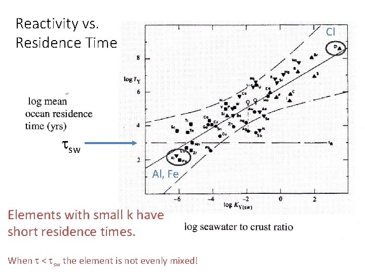 Reactivity vs. Residence Time Cl sw Al, Fe Elements with small k have short