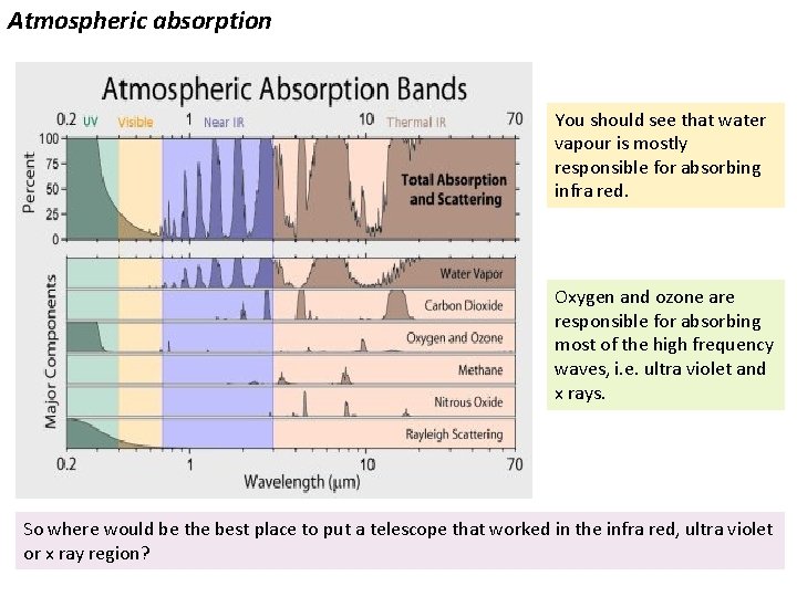 Atmospheric absorption You should see that water vapour is mostly responsible for absorbing infra