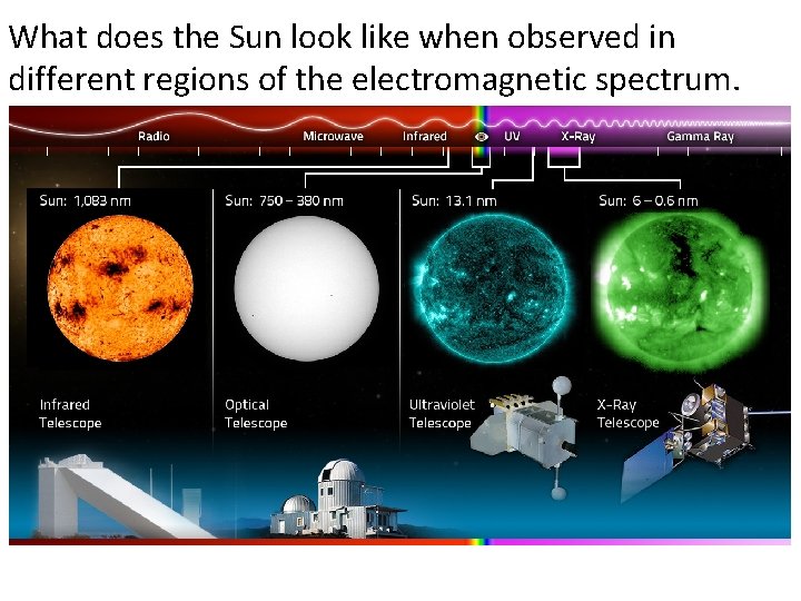 What does the Sun look like when observed in different regions of the electromagnetic