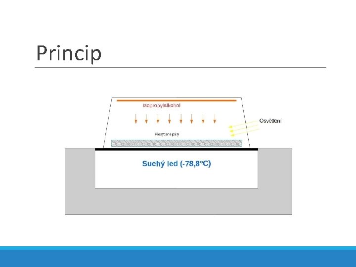 Princip 