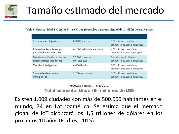 Tamaño estimado del mercado Total estimado: Unos 700 millones de US$ Existen 1. 009
