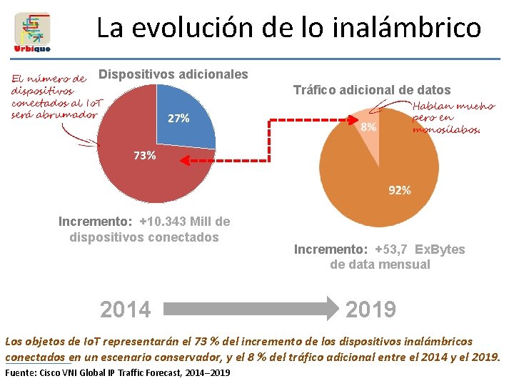 La evolución de lo inalámbrico El número de Dispositivos adicionales dispositivos conectados al Io.