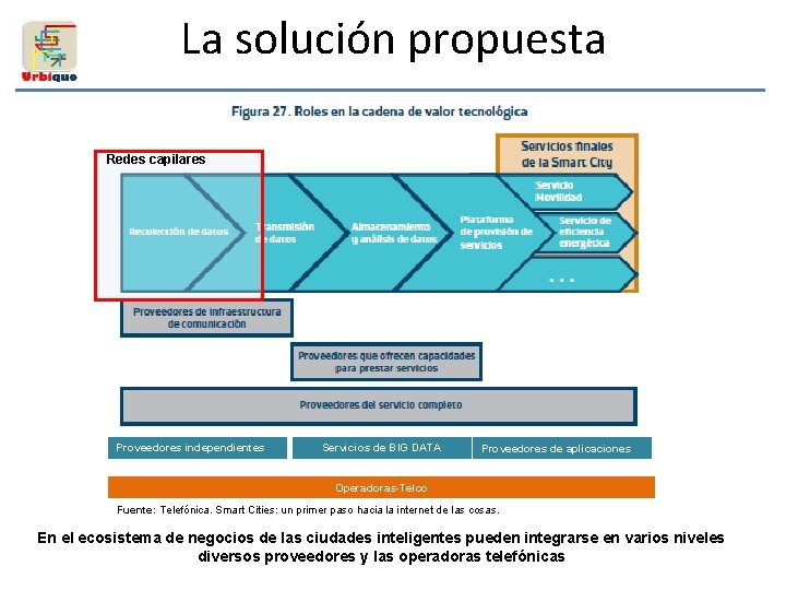 La solución propuesta Redes capilares Proveedores independientes Servicios de BIG DATA Proveedores de aplicaciones