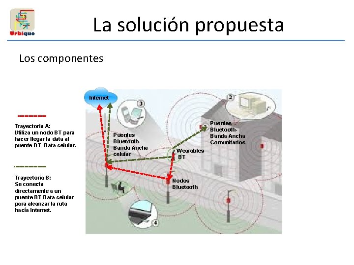 La solución propuesta Los componentes Internet Trayectoria A: Utiliza un nodo BT para hacer