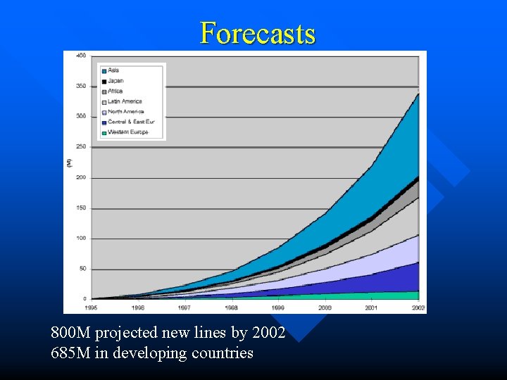 Forecasts 800 M projected new lines by 2002 685 M in developing countries 
