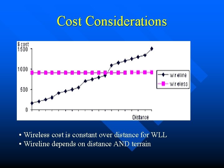 Cost Considerations • Wireless cost is constant over distance for WLL • Wireline depends