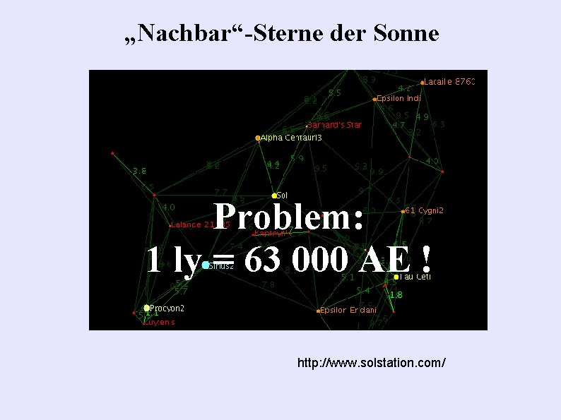 „Nachbar“-Sterne der Sonne Problem: 1 ly = 63 000 AE ! http: //www. solstation.