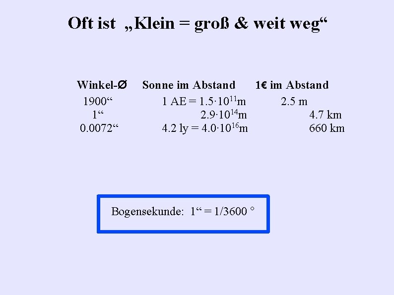 Oft ist „Klein = groß & weit weg“ Winkel-Ø 1900“ 1“ 0. 0072“ Sonne