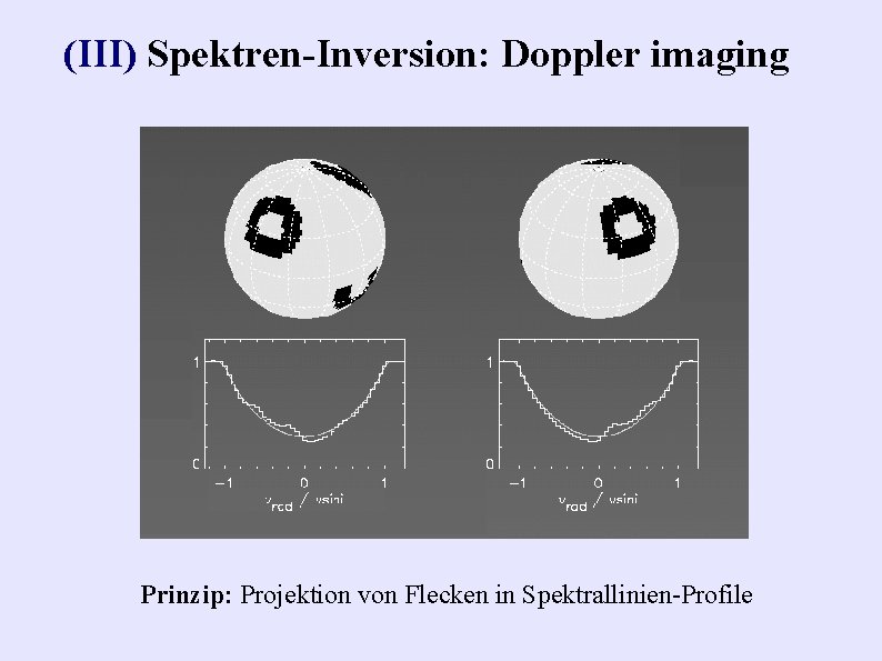 (III) Spektren-Inversion: Doppler imaging Prinzip: Projektion von Flecken in Spektrallinien-Profile 