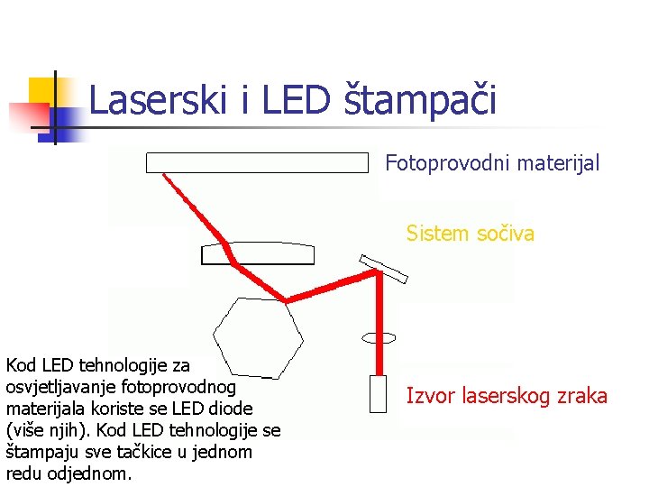 Laserski i LED štampači Fotoprovodni materijal Sistem sočiva Kod LED tehnologije za osvjetljavanje fotoprovodnog