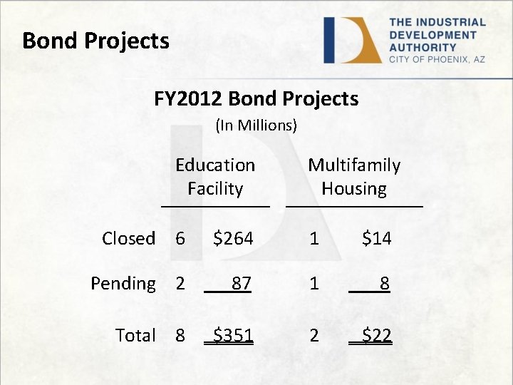 Bond Projects FY 2012 Bond Projects (In Millions) Education Facility Multifamily Housing Closed 6