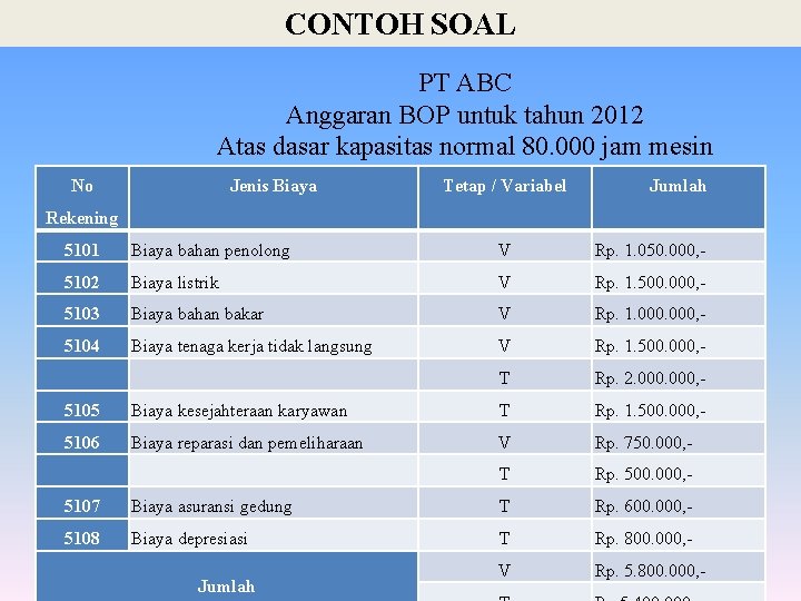 CONTOH SOAL PT ABC Anggaran BOP untuk tahun 2012 Atas dasar kapasitas normal 80.