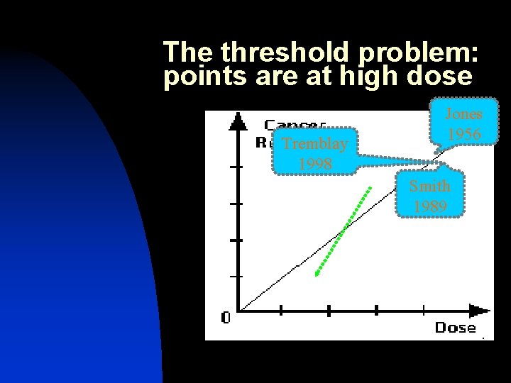 The threshold problem: points are at high dose Tremblay 1998 Jones 1956 Smith 1989