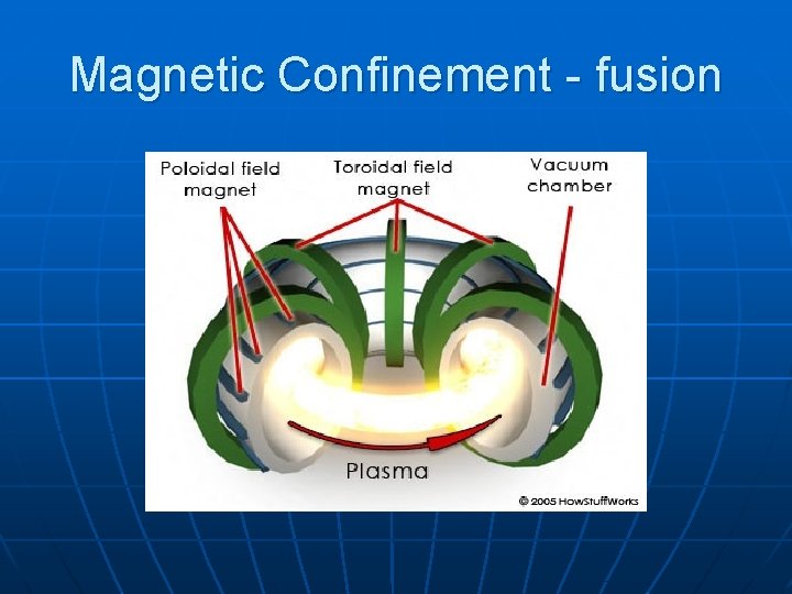 Magnetic Confinement - fusion 