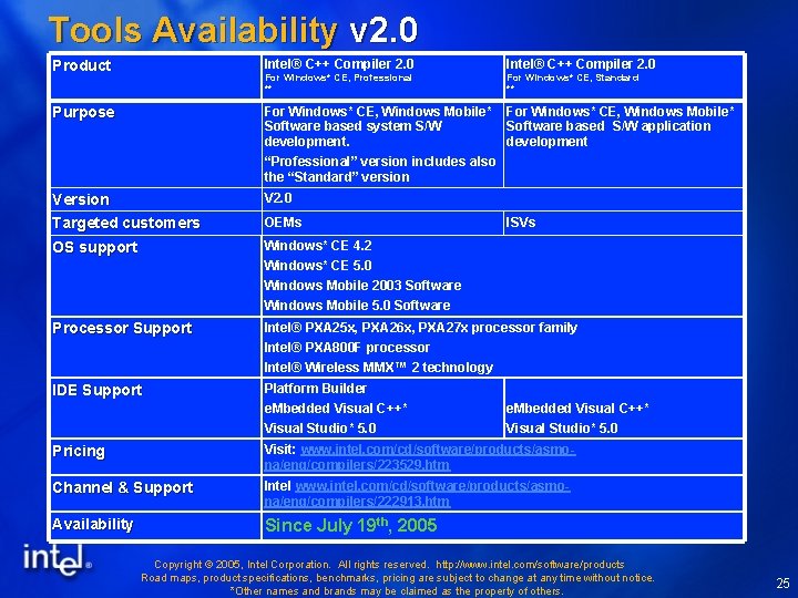 Tools Availability v 2. 0 Product Intel® C++ Compiler 2. 0 For Windows* CE, Tools Availability v 2. 0 Product Intel® C++ Compiler 2. 0 For Windows* CE,