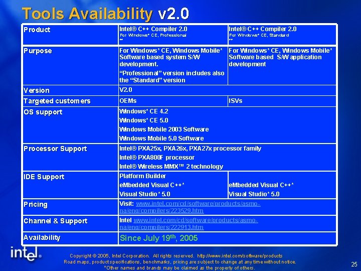 Tools Availability v 2. 0 Product Intel® C++ Compiler 2. 0 For Windows* CE,