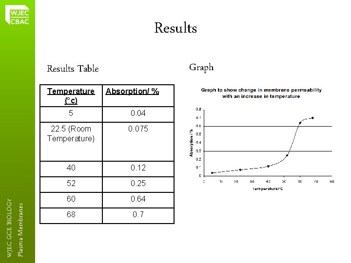 Results Graph Results Table Plasma Membranes WJEC GCE BIOLOGY Temperature (°c) Absorption/ % 5