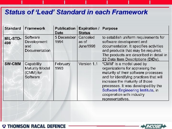 Status of ‘Lead’ Standard in each Framework 