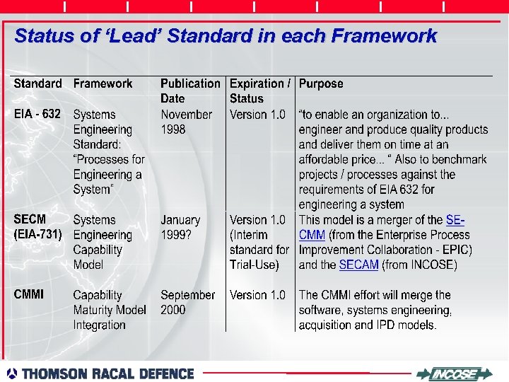 Status of ‘Lead’ Standard in each Framework 