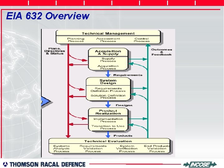 EIA 632 Overview 