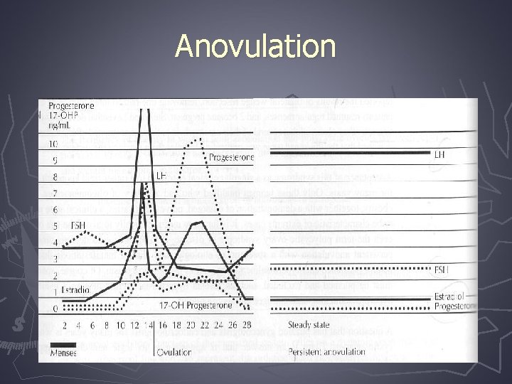 Anovulation 