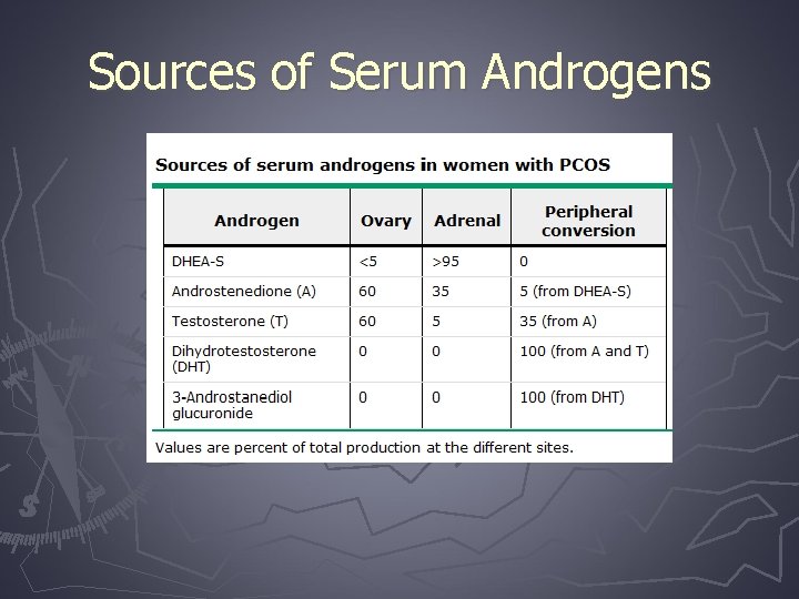 Sources of Serum Androgens 
