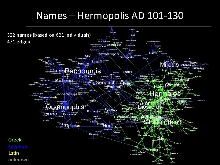 Names – Hermopolis AD 101 -130 322 names (based on 621 individuals) 471 edges