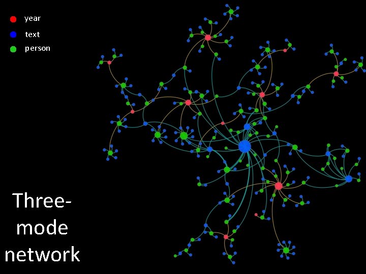 year text person Threemode network 