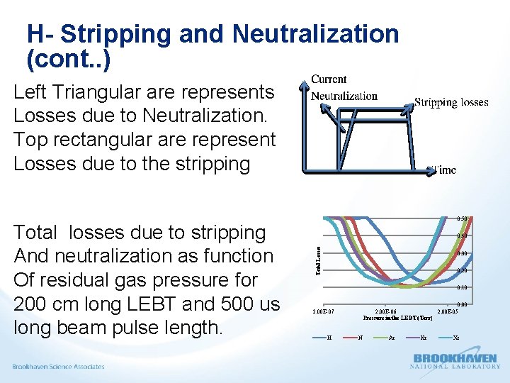 H- Stripping and Neutralization (cont. . ) Left Triangular are represents Losses due to