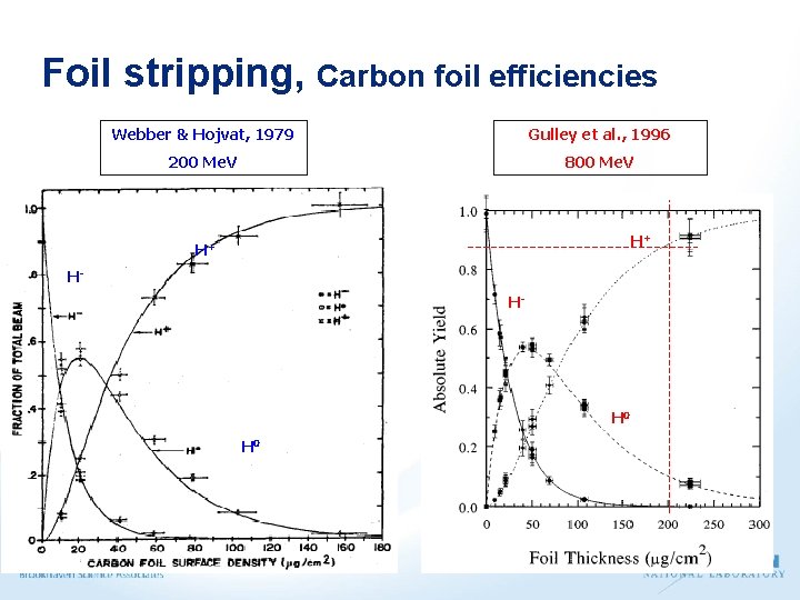 Foil stripping, Carbon foil efficiencies Webber & Hojvat, 1979 Gulley et al. , 1996