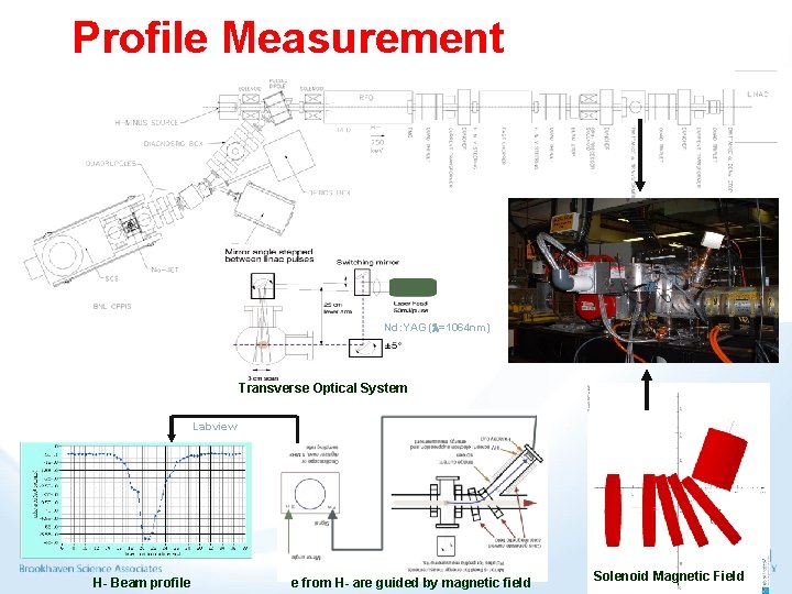 Profile Measurement Nd: YAG ( =1064 nm) Transverse Optical System Labview H- Beam profile