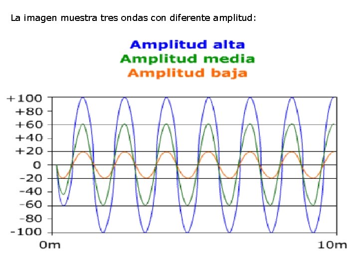 La imagen muestra tres ondas con diferente amplitud: 