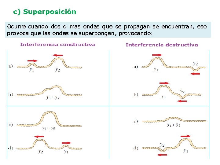 c) Superposición Ocurre cuando dos o mas ondas que se propagan se encuentran, eso