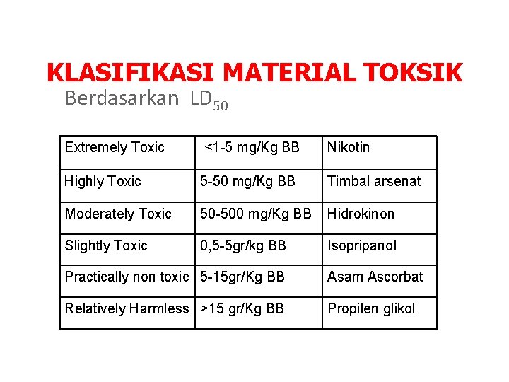 KLASIFIKASI MATERIAL TOKSIK Berdasarkan LD 50 Extremely Toxic <1 -5 mg/Kg BB Nikotin Highly KLASIFIKASI MATERIAL TOKSIK Berdasarkan LD 50 Extremely Toxic <1 -5 mg/Kg BB Nikotin Highly