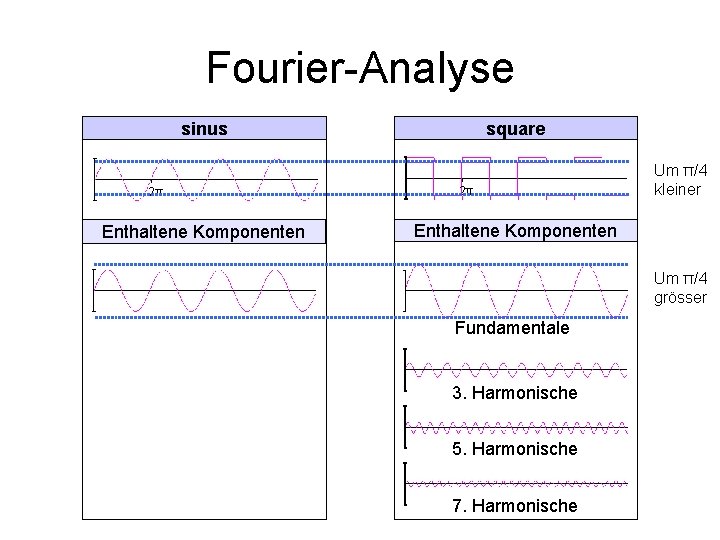 Fourier-Analyse sinus 2π Enthaltene Komponenten square 2π Um π/4 kleiner Enthaltene Komponenten Um π/4