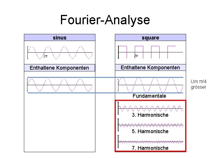 Fourier-Analyse sinus 2π Enthaltene Komponenten square 2π Enthaltene Komponenten Um π/4 grösser Fundamentale 3.