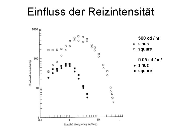 Einfluss der Reizintensität 500 cd / m² sinus square 0. 05 cd / m²