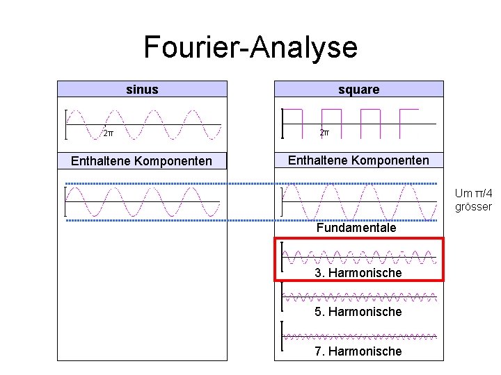 Fourier-Analyse sinus 2π Enthaltene Komponenten square 2π Enthaltene Komponenten Um π/4 grösser Fundamentale 3.