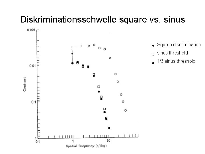 Diskriminationsschwelle square vs. sinus Square discrimination sinus threshold 1/3 sinus threshold 