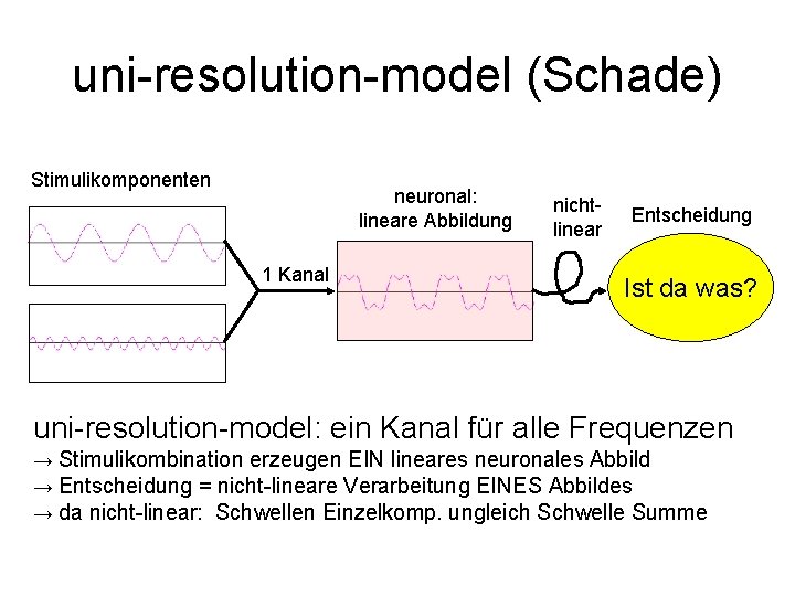 uni-resolution-model (Schade) Stimulikomponenten neuronal: lineare Abbildung 1 Kanal nichtlinear Entscheidung Ist da was? uni-resolution-model: