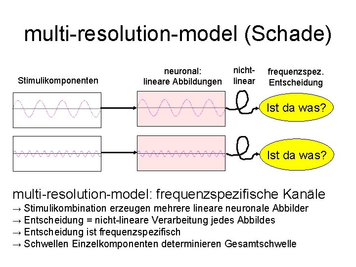 multi-resolution-model (Schade) Stimulikomponenten neuronal: lineare Abbildungen nichtlinear frequenzspez. Entscheidung Ist da was? multi-resolution-model: frequenzspezifische