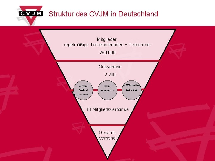 Struktur des CVJM in Deutschland Mitglieder, regelmäßige Teilnehmerinnen + Teilnehmer 260. 000 Ortsvereine 2.