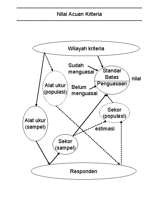 -----------------------------------Nilai Acuan Kriteria ------------------------------------ Wilayah kriteria Sudah menguasai Standar Batas nilai Penguasaan Alat ukur