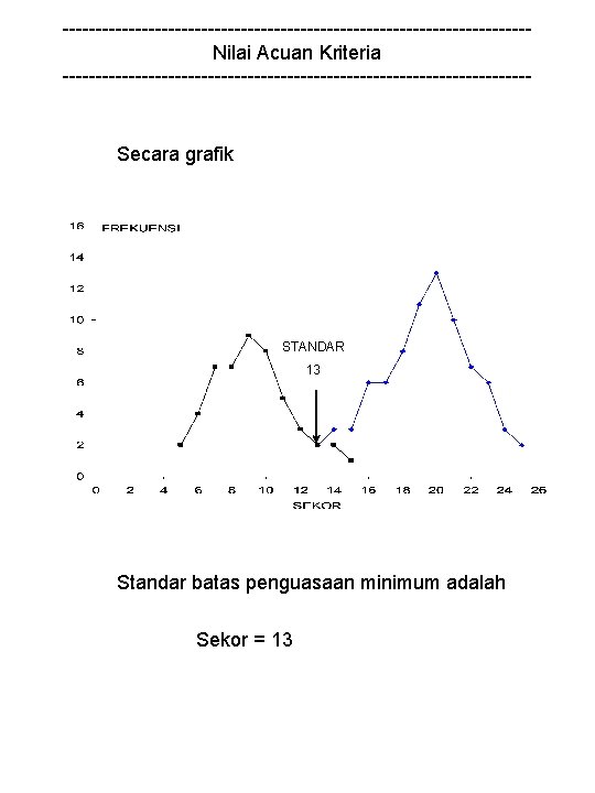 -----------------------------------Nilai Acuan Kriteria ------------------------------------ Secara grafik STANDAR 13 Standar batas penguasaan minimum adalah Sekor