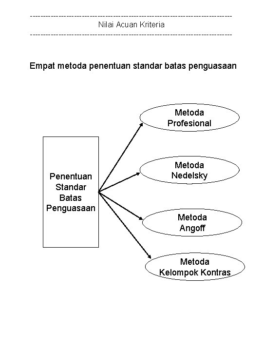 ---------------------------------------Nilai Acuan Kriteria --------------------------------------- Empat metoda penentuan standar batas penguasaan Metoda Profesional Penentuan Standar