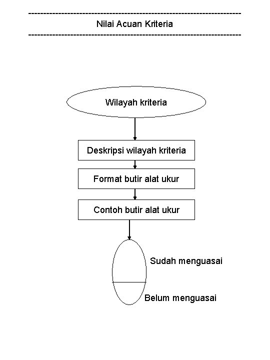 -----------------------------------Nilai Acuan Kriteria ------------------------------------ Wilayah kriteria Deskripsi wilayah kriteria Format butir alat ukur Contoh