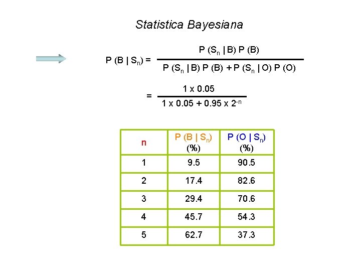 Statistica Bayesiana P (B | Sn) = = P (Sn | B) P (B) Statistica Bayesiana P (B | Sn) = = P (Sn | B) P (B)