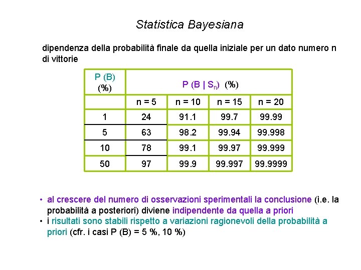 Statistica Bayesiana dipendenza della probabilità finale da quella iniziale per un dato numero n Statistica Bayesiana dipendenza della probabilità finale da quella iniziale per un dato numero n