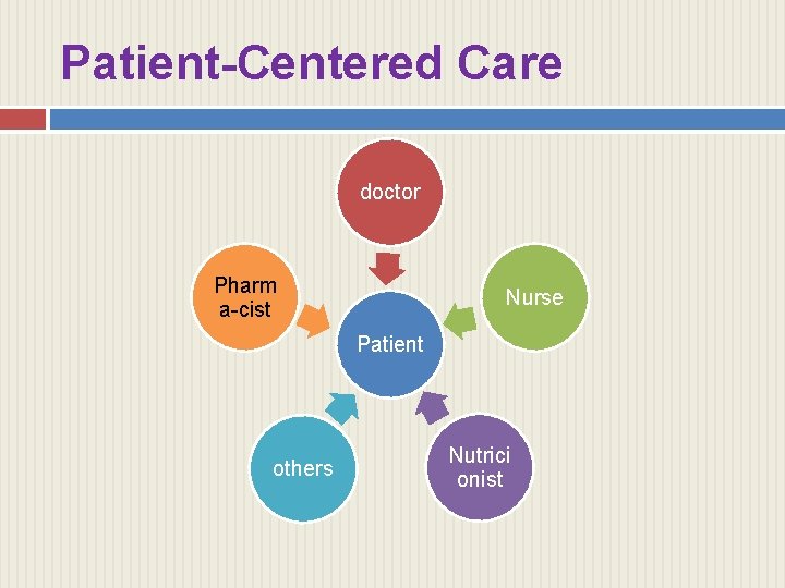 Patient-Centered Care doctor Pharm a-cist Nurse Patient others Nutrici onist 